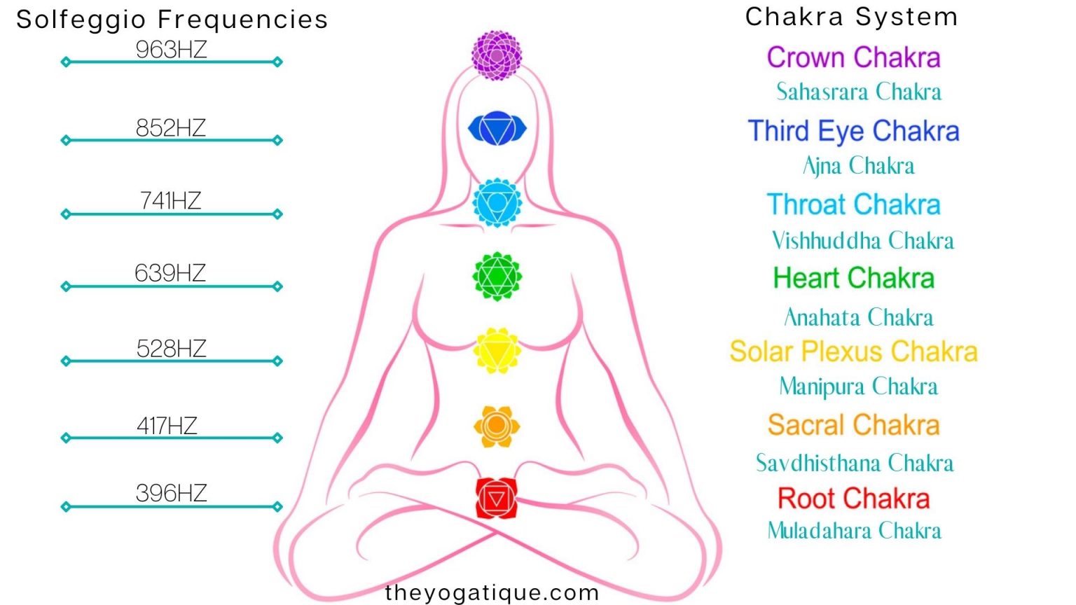 The chakra system and sound frequencies