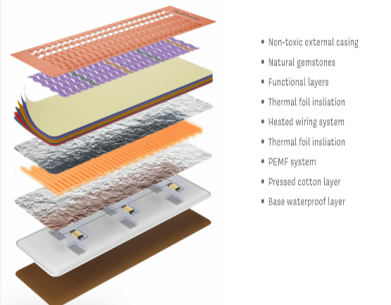 The layers of the PEMF mat